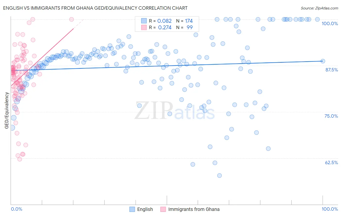 English vs Immigrants from Ghana GED/Equivalency