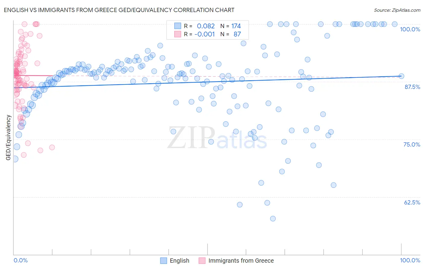 English vs Immigrants from Greece GED/Equivalency