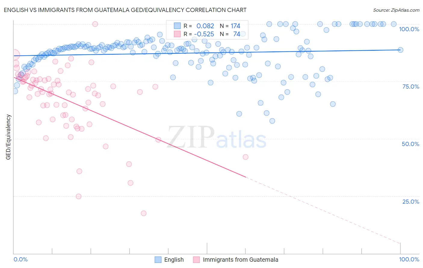 English vs Immigrants from Guatemala GED/Equivalency