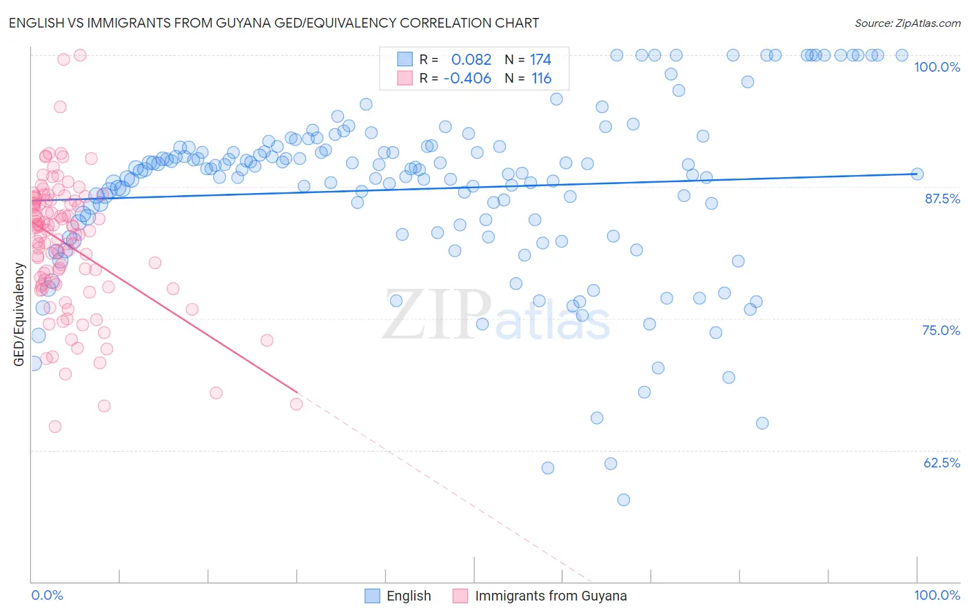 English vs Immigrants from Guyana GED/Equivalency