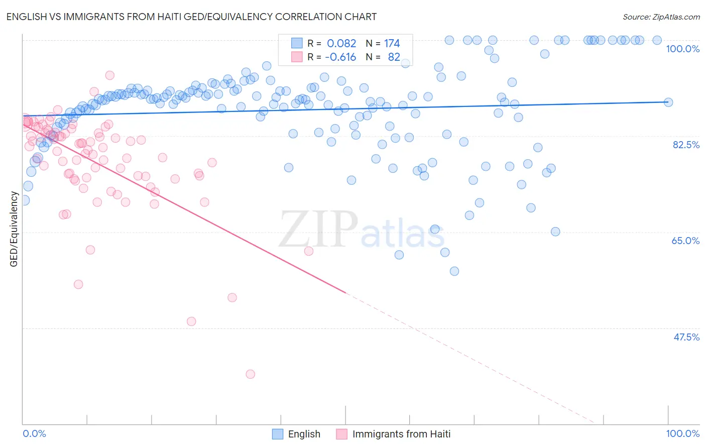 English vs Immigrants from Haiti GED/Equivalency