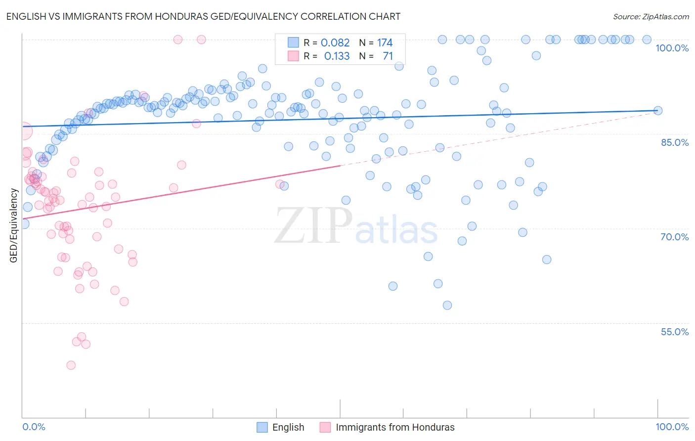 English vs Immigrants from Honduras GED/Equivalency