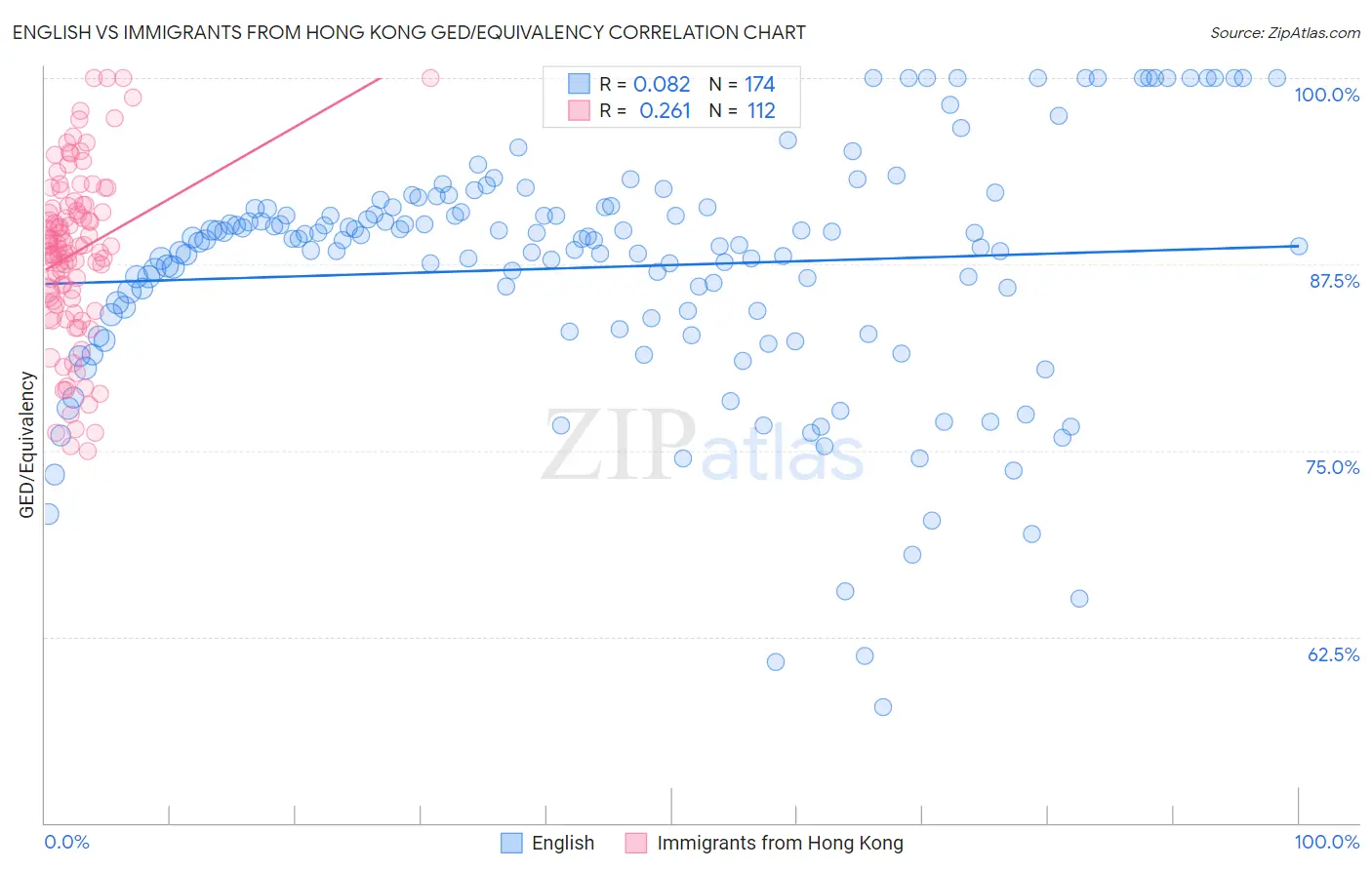 English vs Immigrants from Hong Kong GED/Equivalency