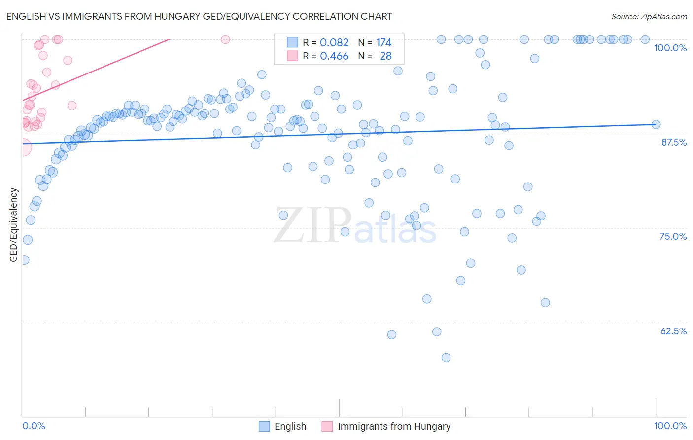 English vs Immigrants from Hungary GED/Equivalency