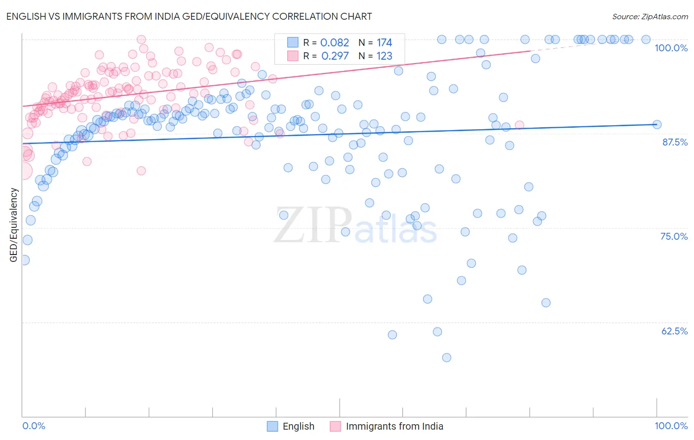English vs Immigrants from India GED/Equivalency