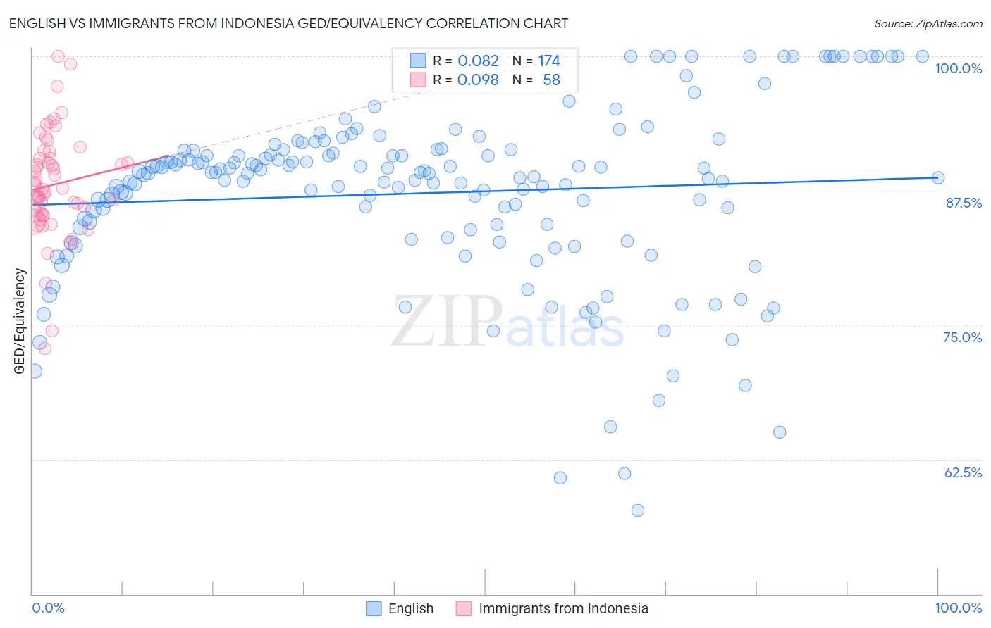 English vs Immigrants from Indonesia GED/Equivalency