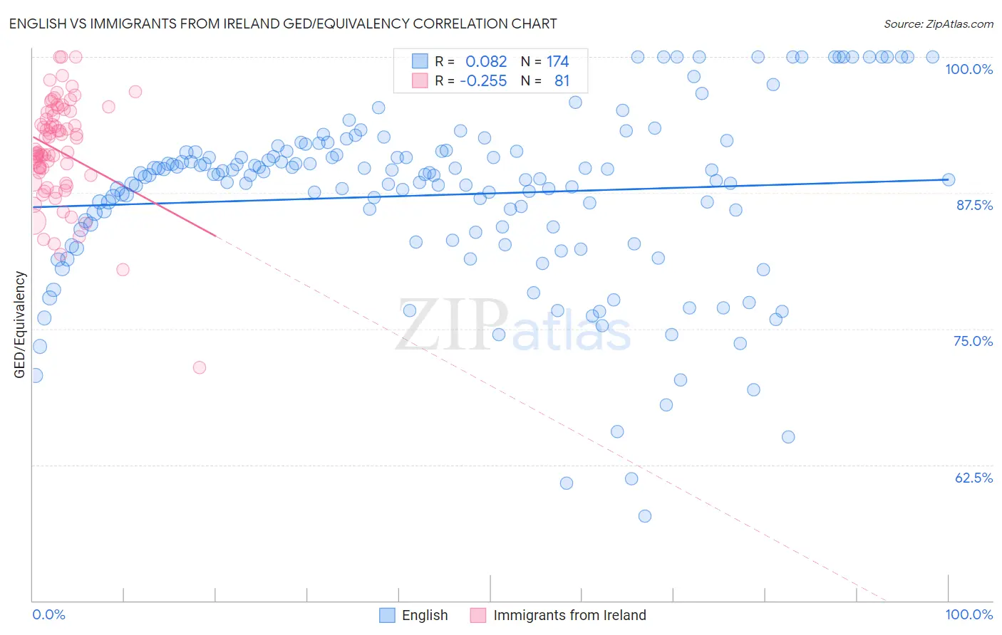 English vs Immigrants from Ireland GED/Equivalency