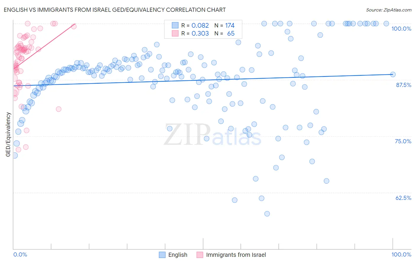 English vs Immigrants from Israel GED/Equivalency