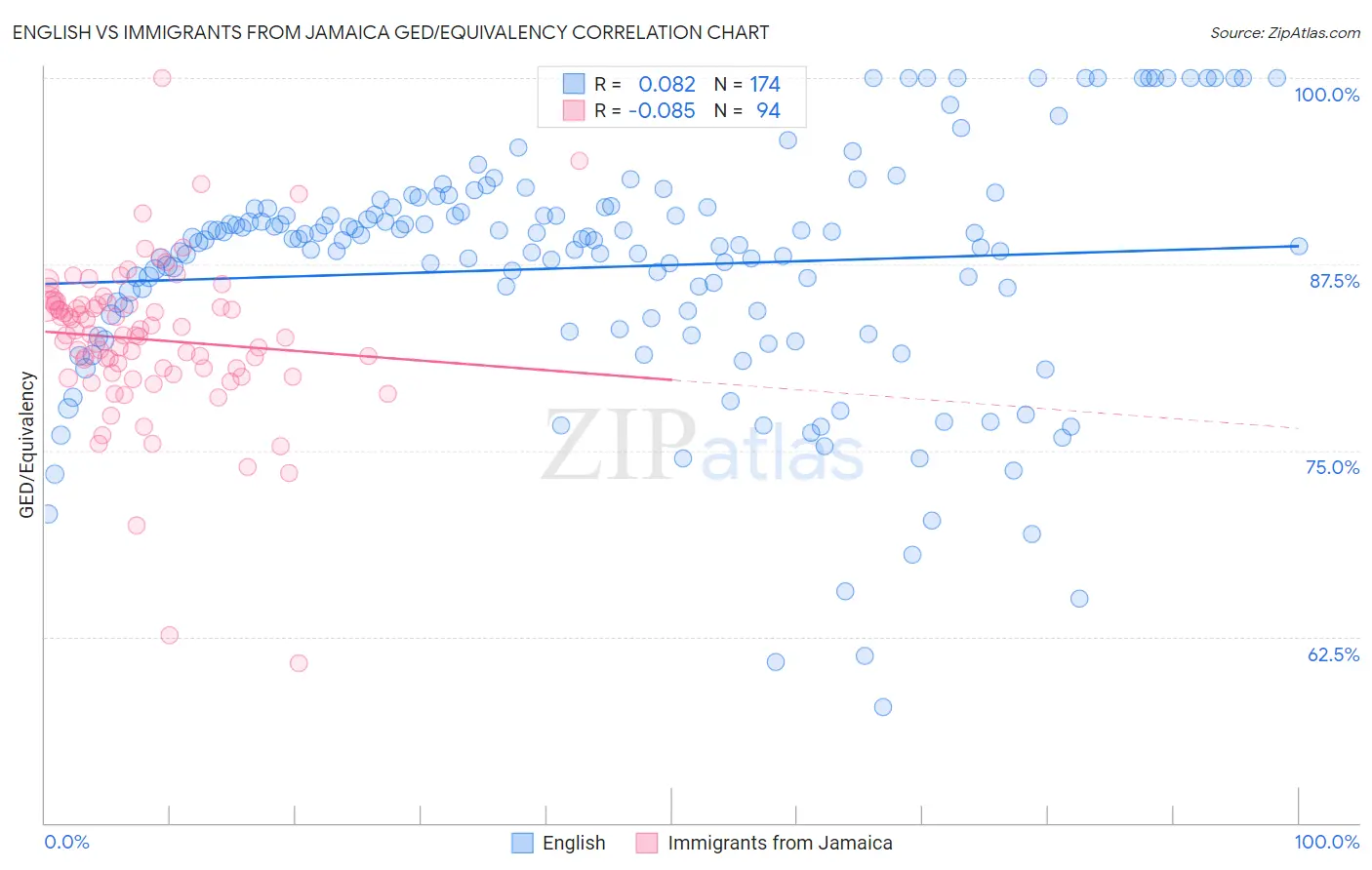 English vs Immigrants from Jamaica GED/Equivalency