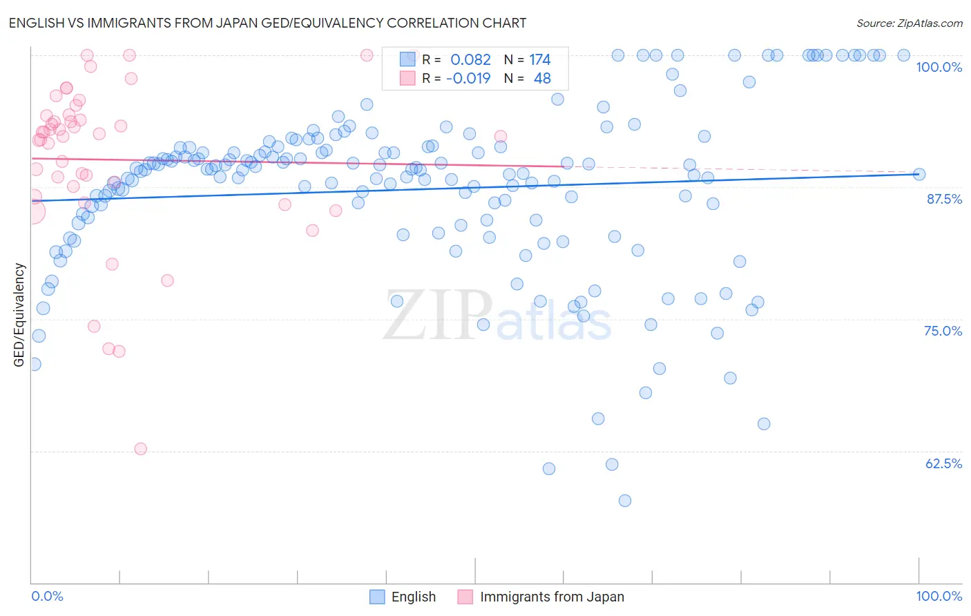 English vs Immigrants from Japan GED/Equivalency