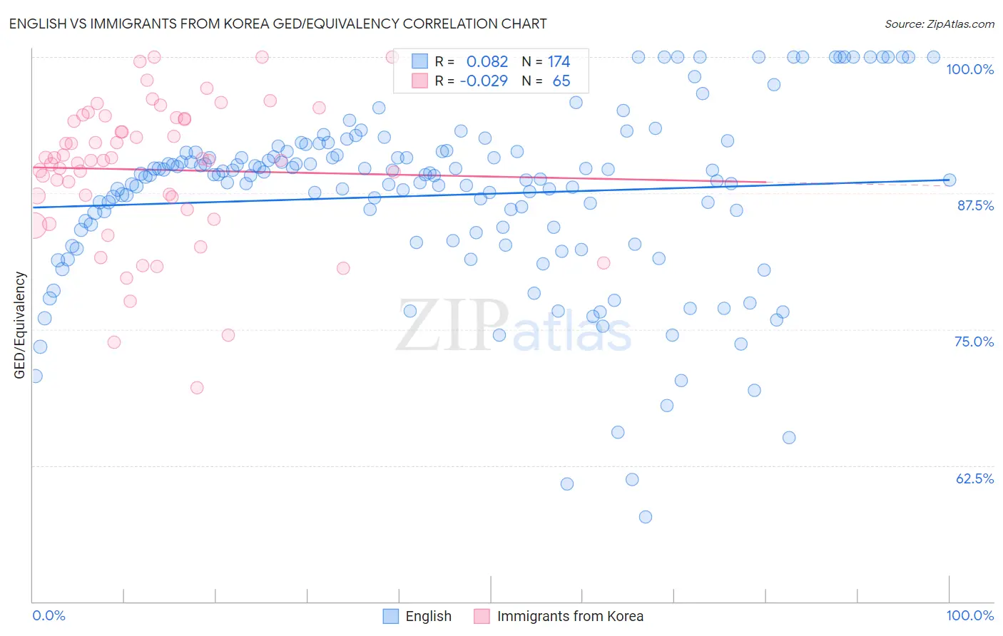 English vs Immigrants from Korea GED/Equivalency