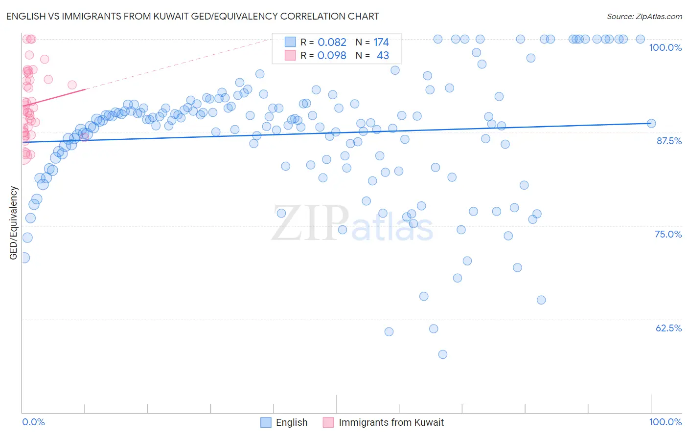 English vs Immigrants from Kuwait GED/Equivalency