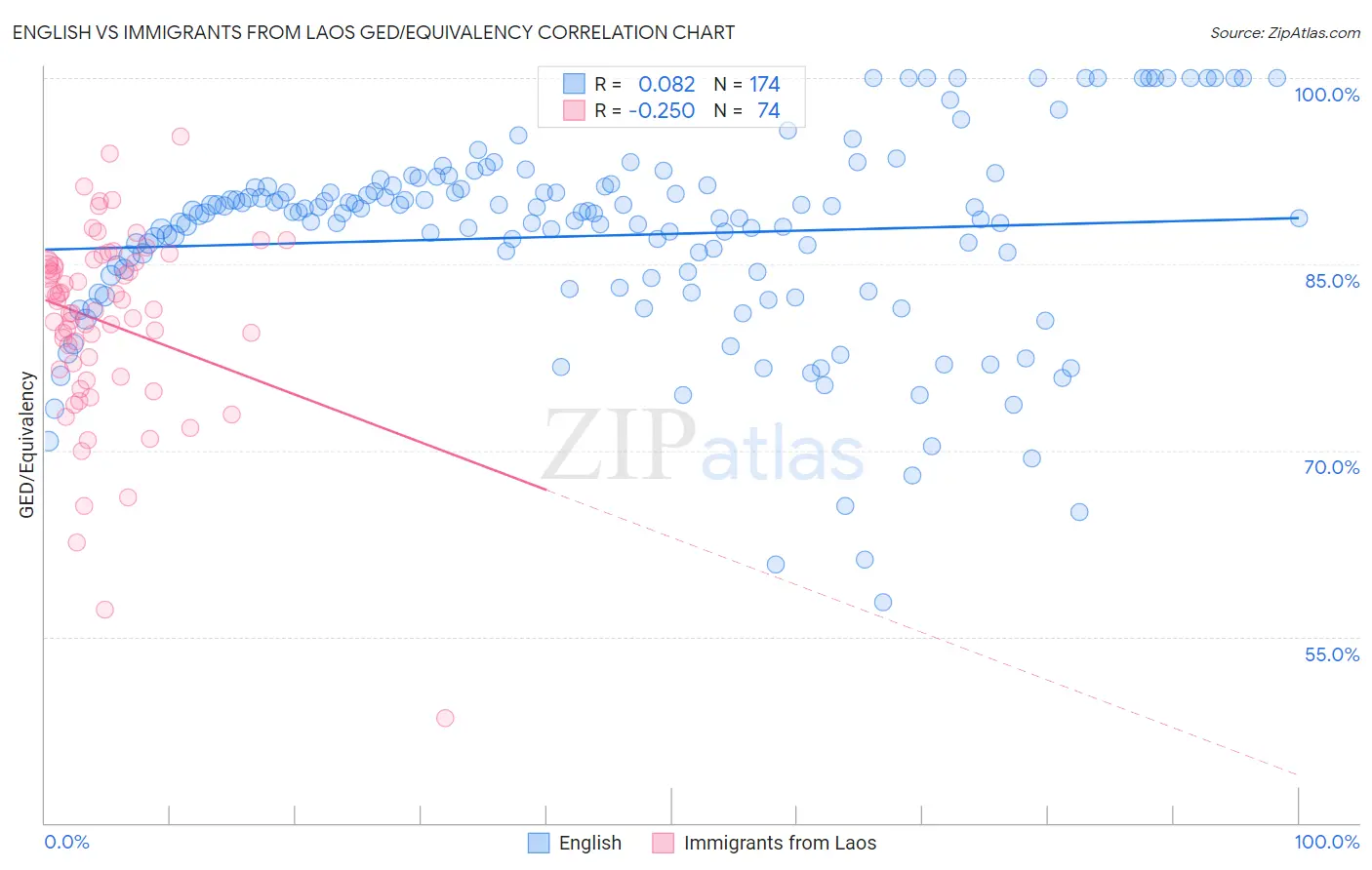 English vs Immigrants from Laos GED/Equivalency