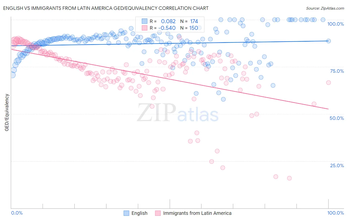 English vs Immigrants from Latin America GED/Equivalency
