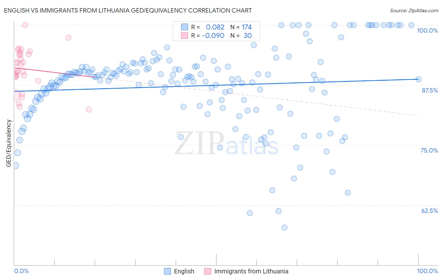 English vs Immigrants from Lithuania GED/Equivalency