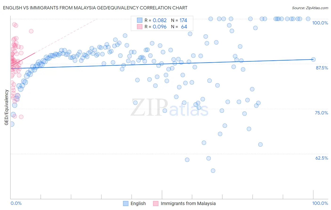 English vs Immigrants from Malaysia GED/Equivalency