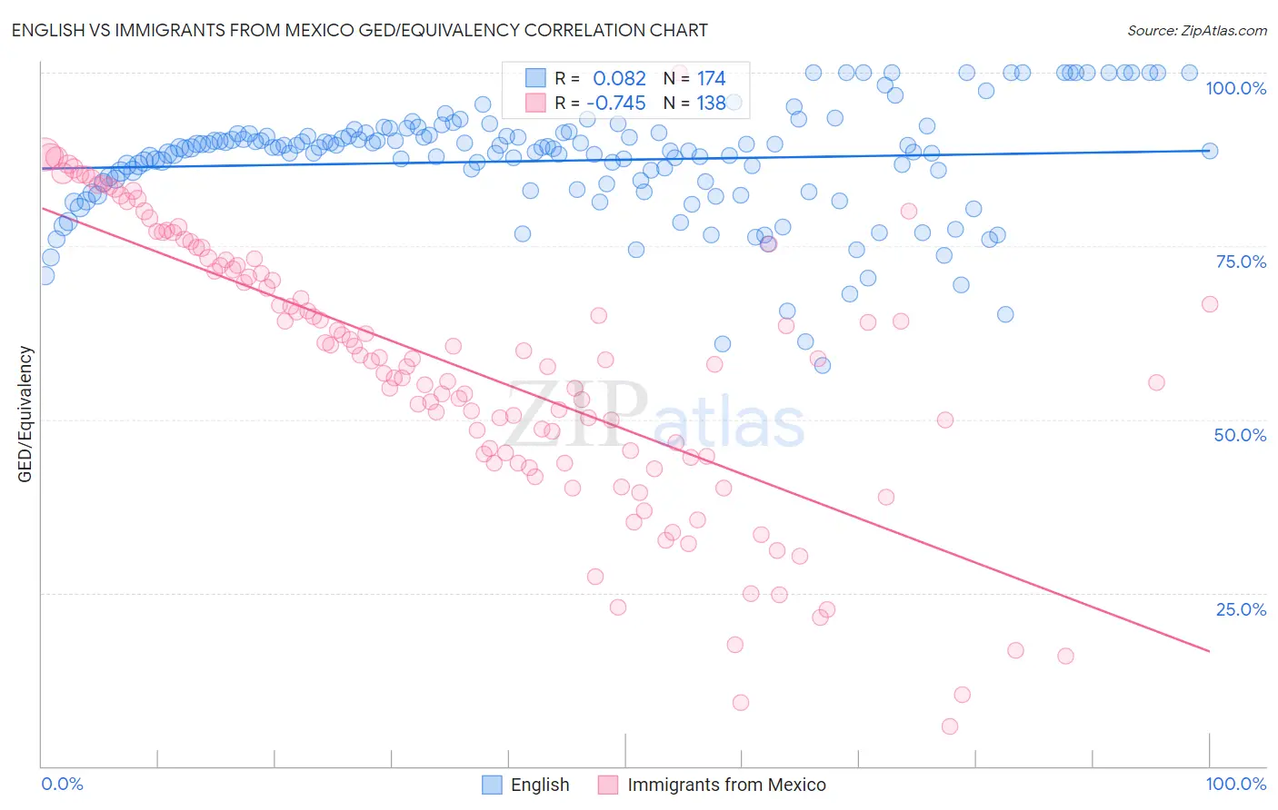 English vs Immigrants from Mexico GED/Equivalency