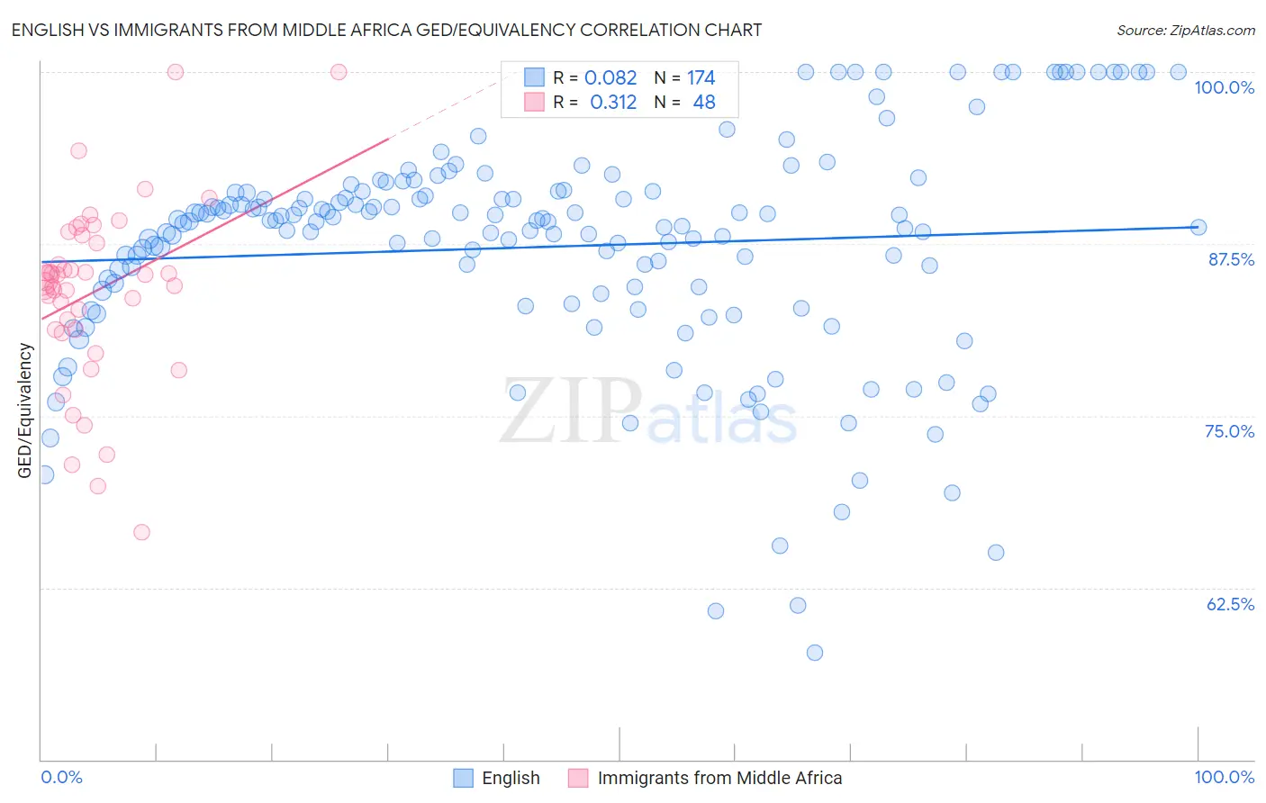 English vs Immigrants from Middle Africa GED/Equivalency