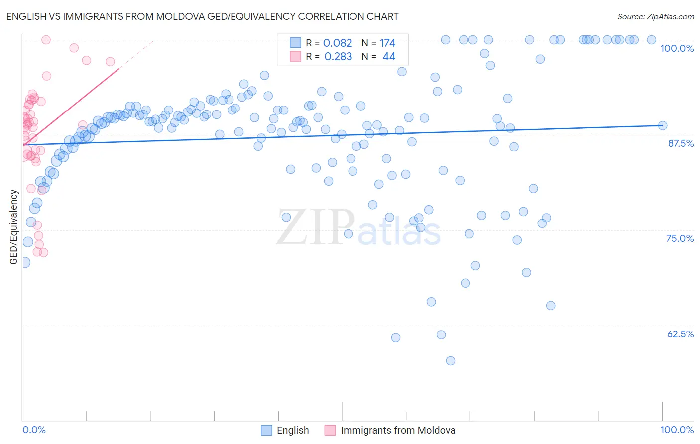 English vs Immigrants from Moldova GED/Equivalency
