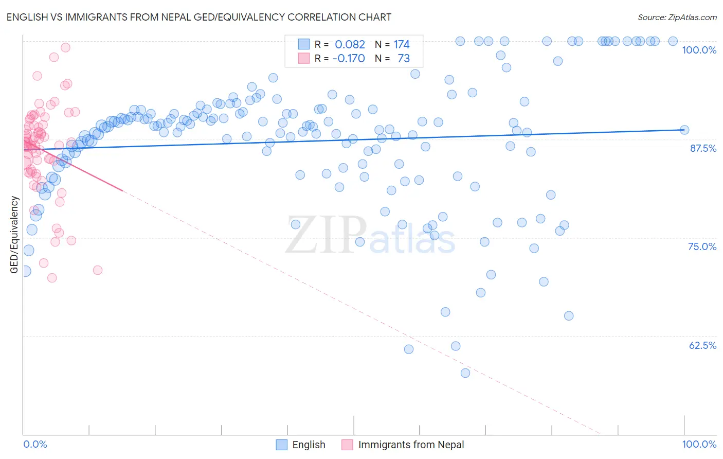 English vs Immigrants from Nepal GED/Equivalency
