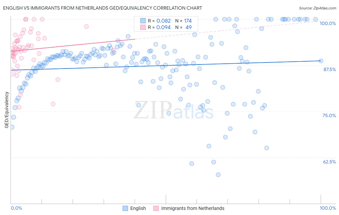 English vs Immigrants from Netherlands GED/Equivalency