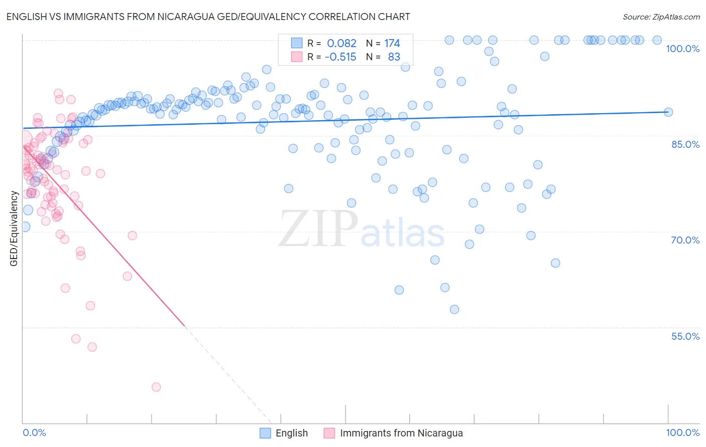 English vs Immigrants from Nicaragua GED/Equivalency