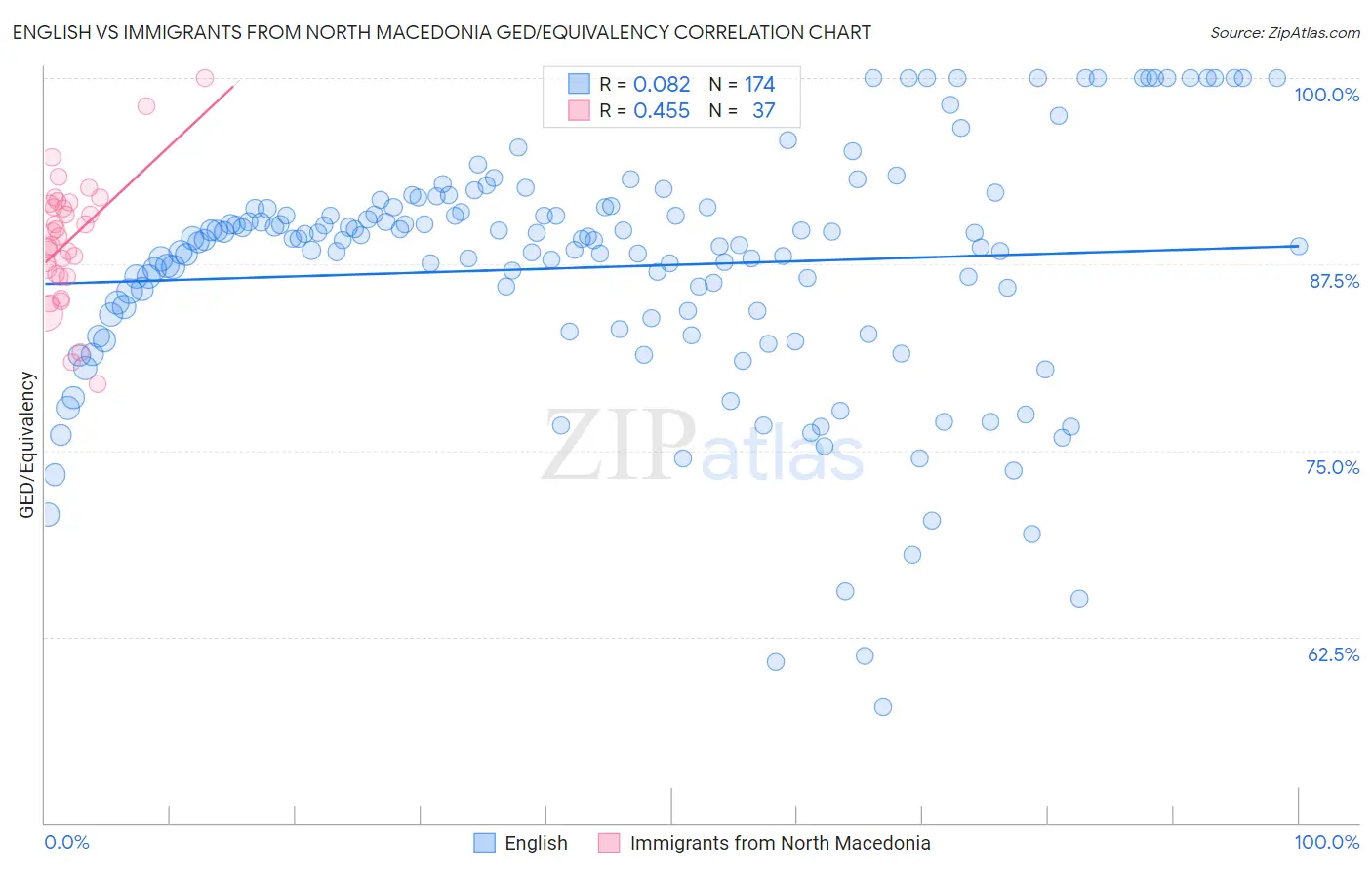 English vs Immigrants from North Macedonia GED/Equivalency
