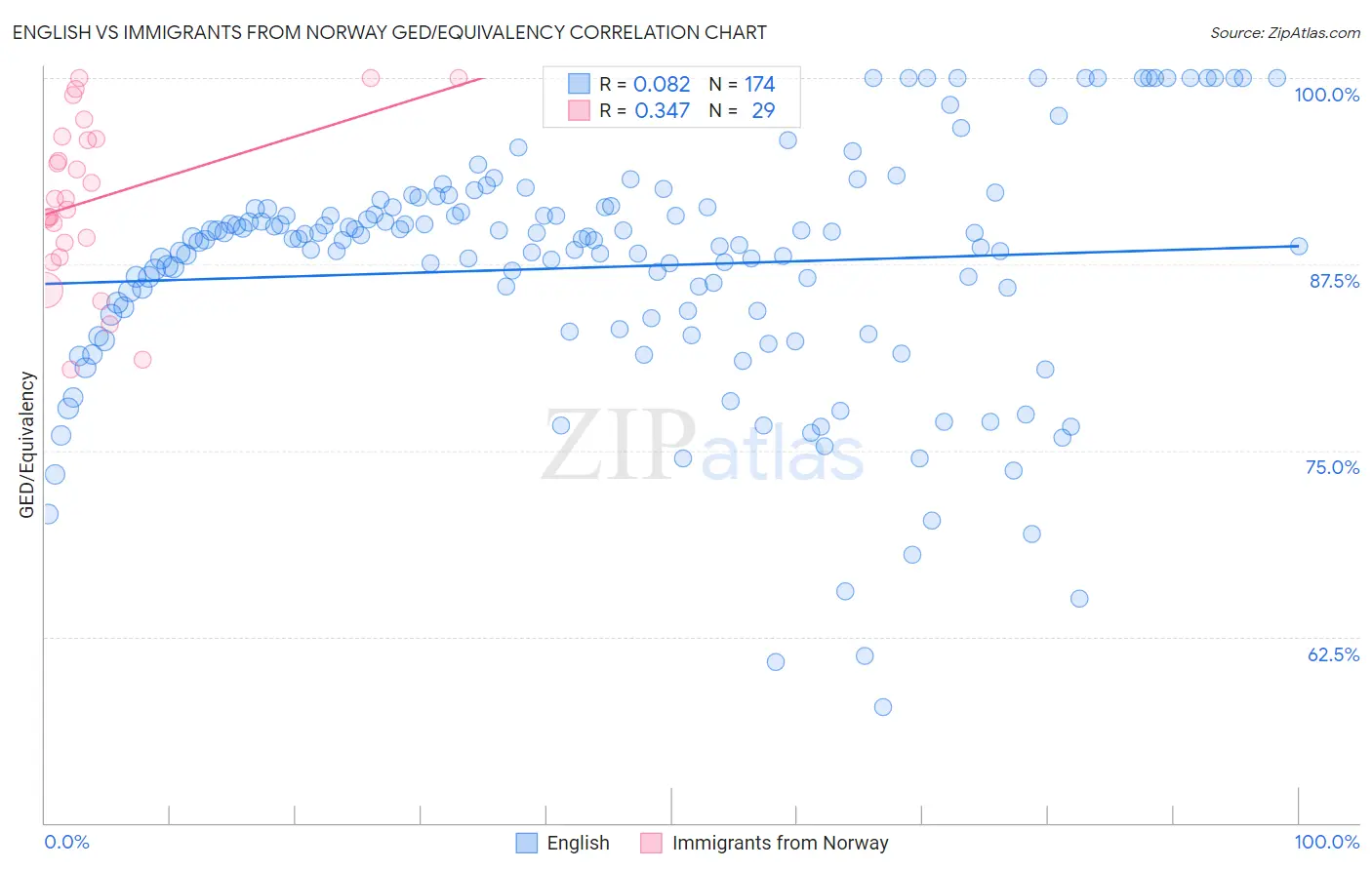 English vs Immigrants from Norway GED/Equivalency