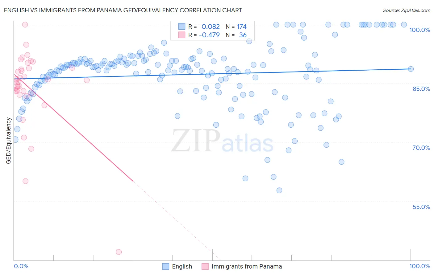 English vs Immigrants from Panama GED/Equivalency