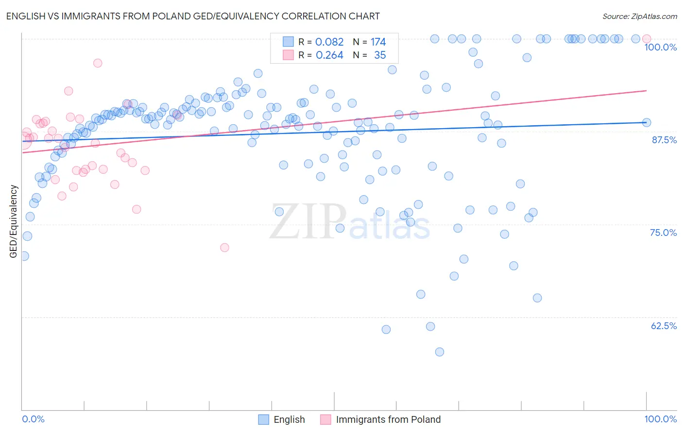 English vs Immigrants from Poland GED/Equivalency