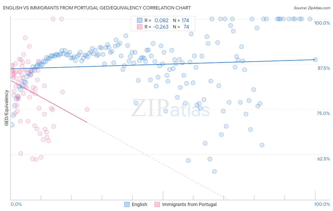 English vs Immigrants from Portugal GED/Equivalency