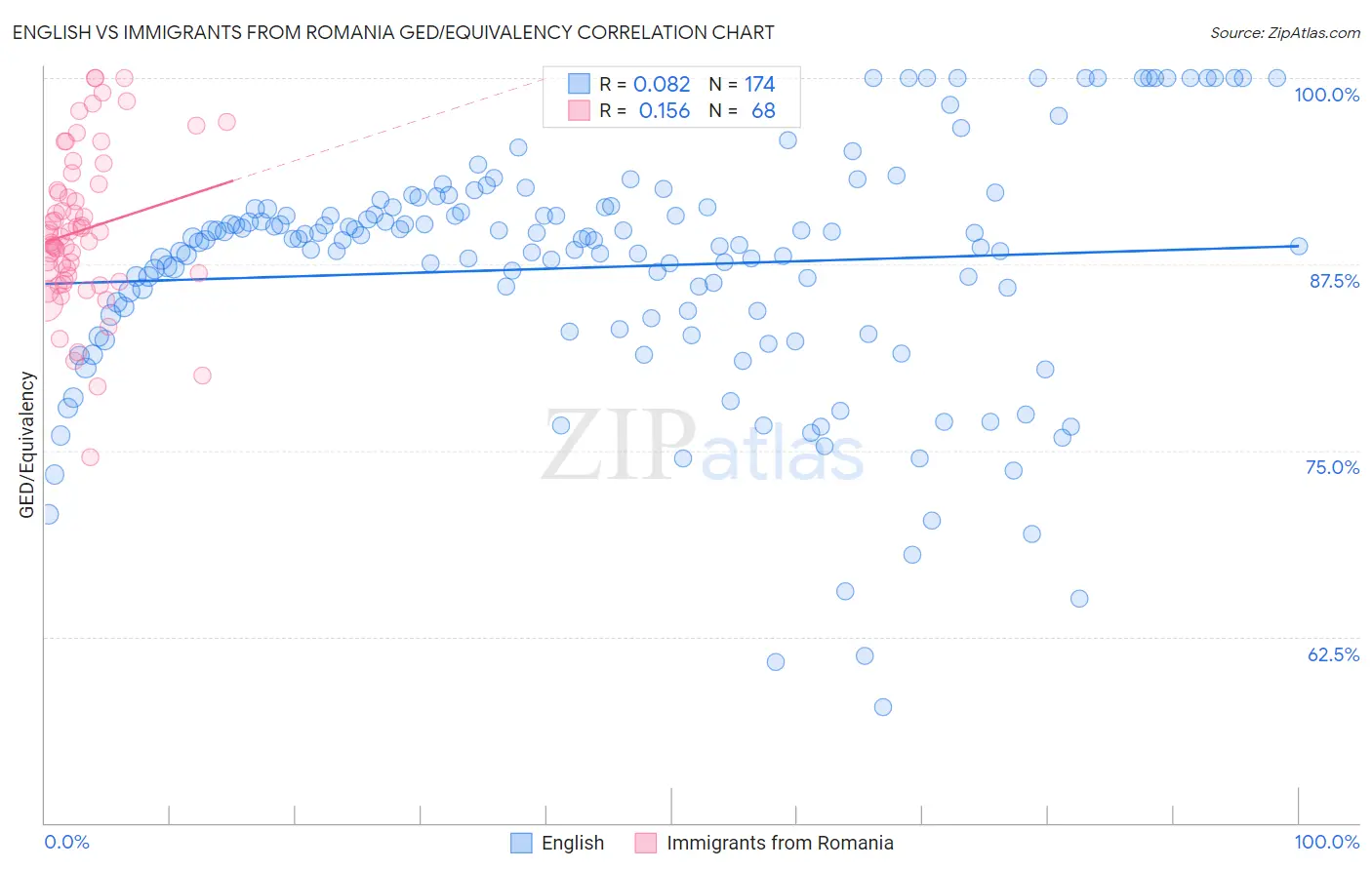 English vs Immigrants from Romania GED/Equivalency