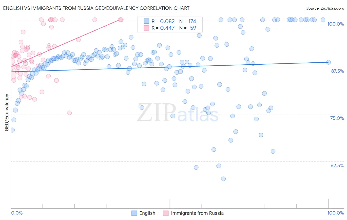 English vs Immigrants from Russia GED/Equivalency
