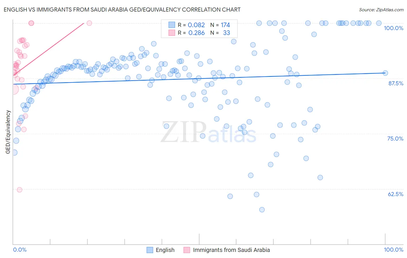 English vs Immigrants from Saudi Arabia GED/Equivalency