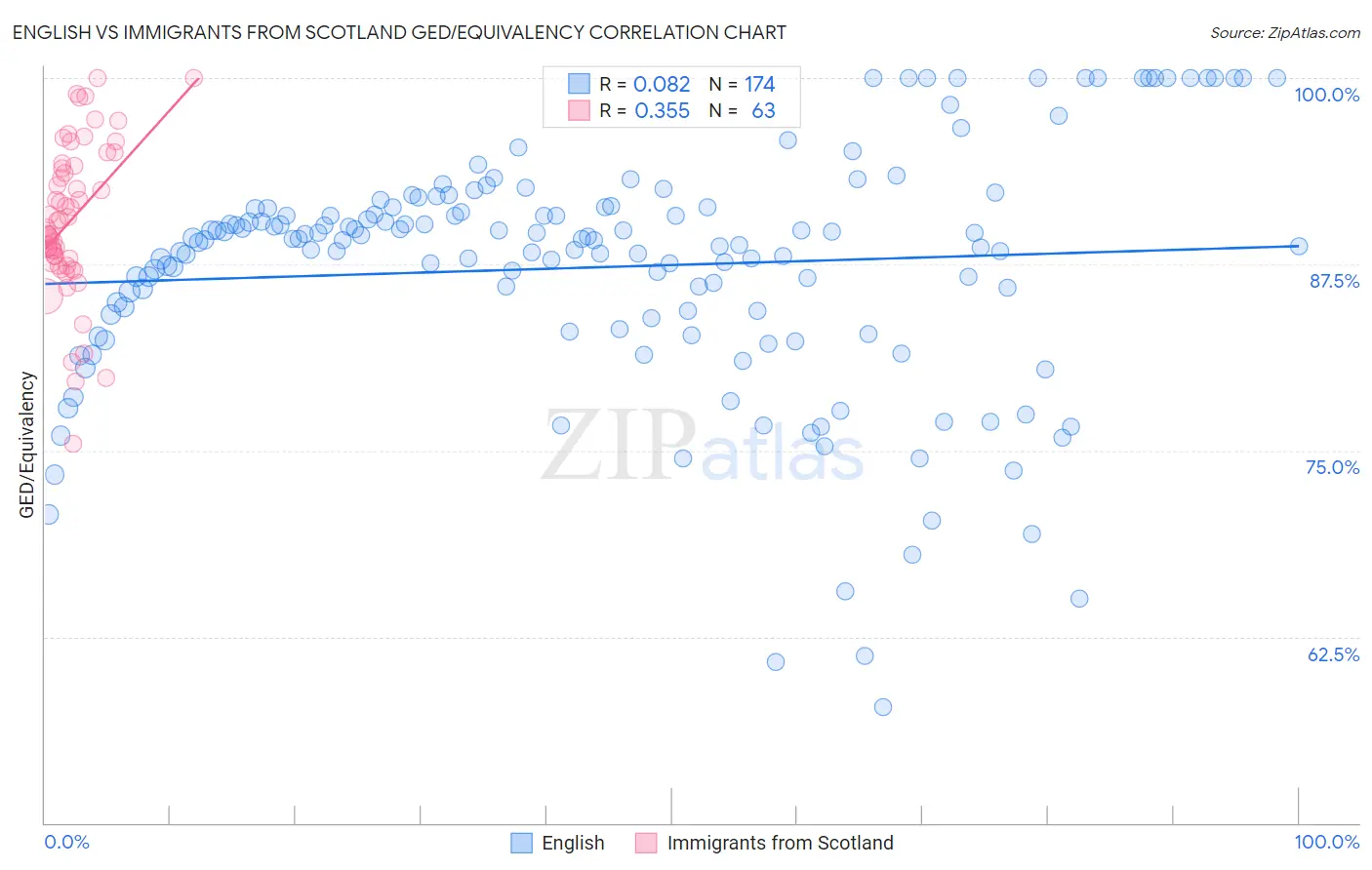 English vs Immigrants from Scotland GED/Equivalency