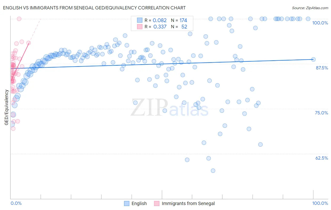 English vs Immigrants from Senegal GED/Equivalency