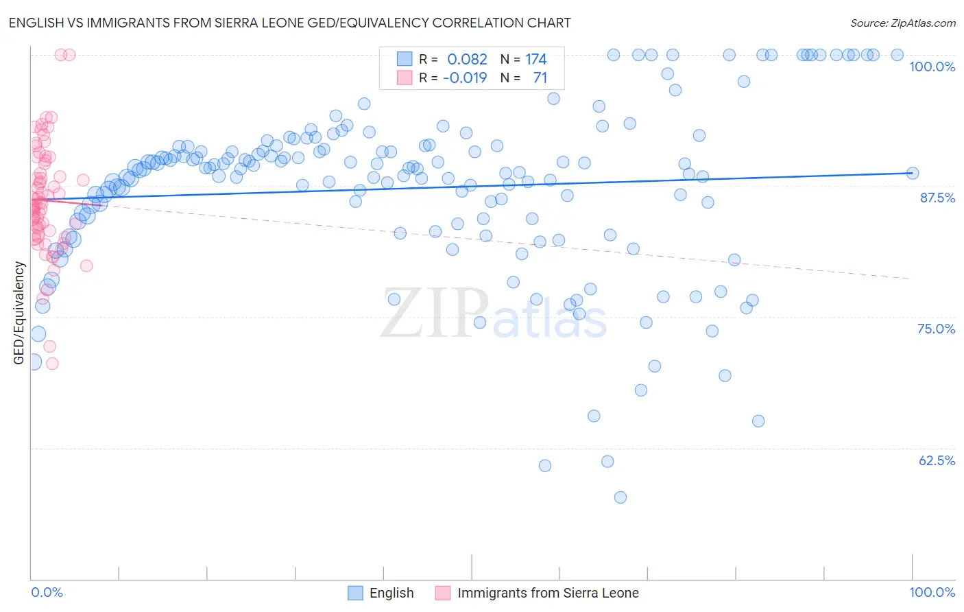 English vs Immigrants from Sierra Leone GED/Equivalency
