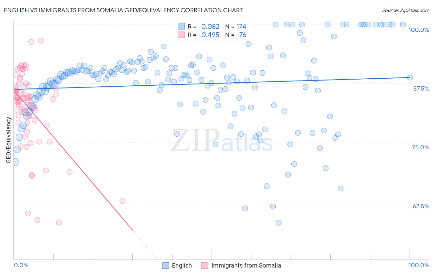 English vs Immigrants from Somalia GED/Equivalency