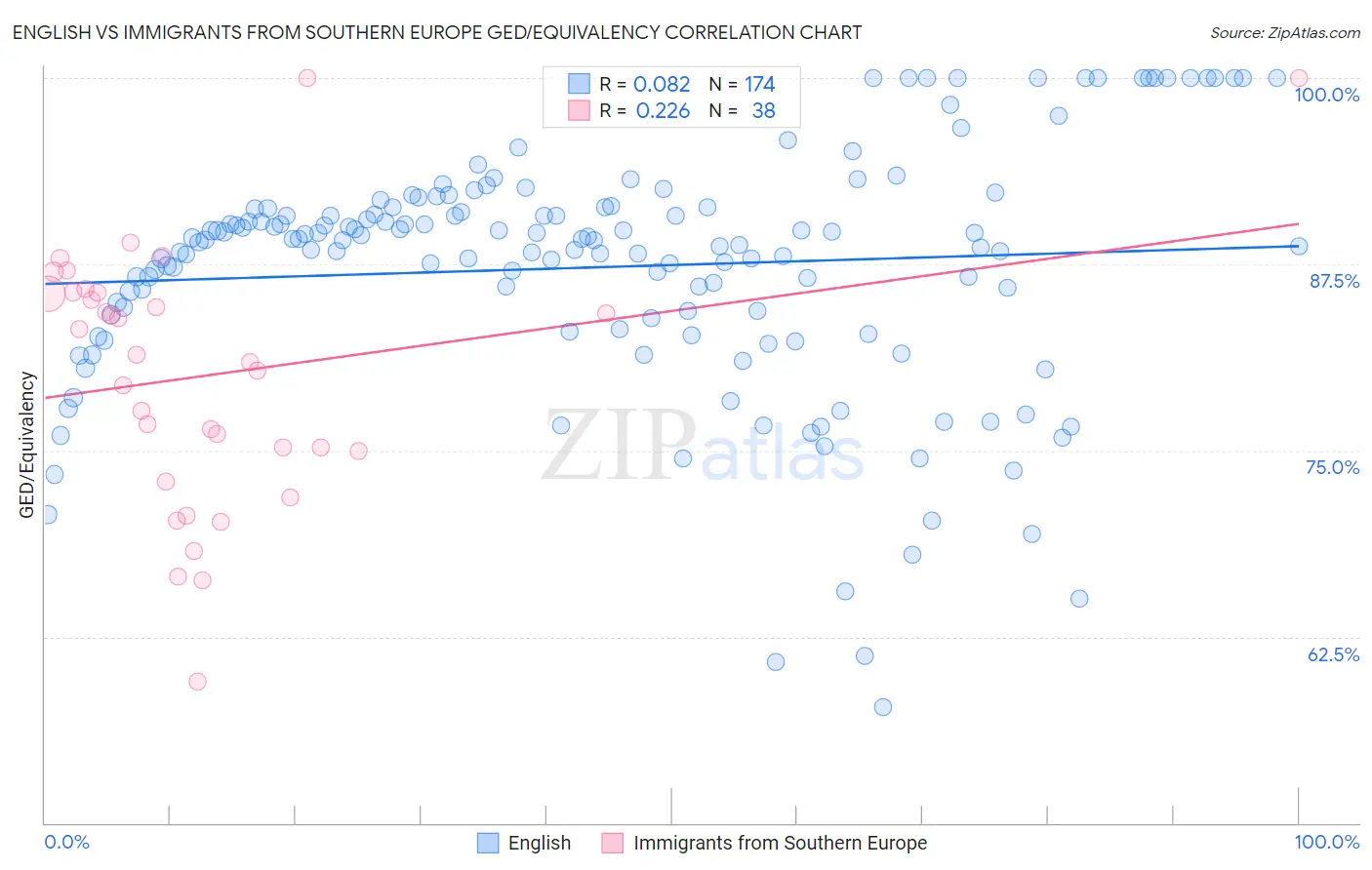 English vs Immigrants from Southern Europe GED/Equivalency