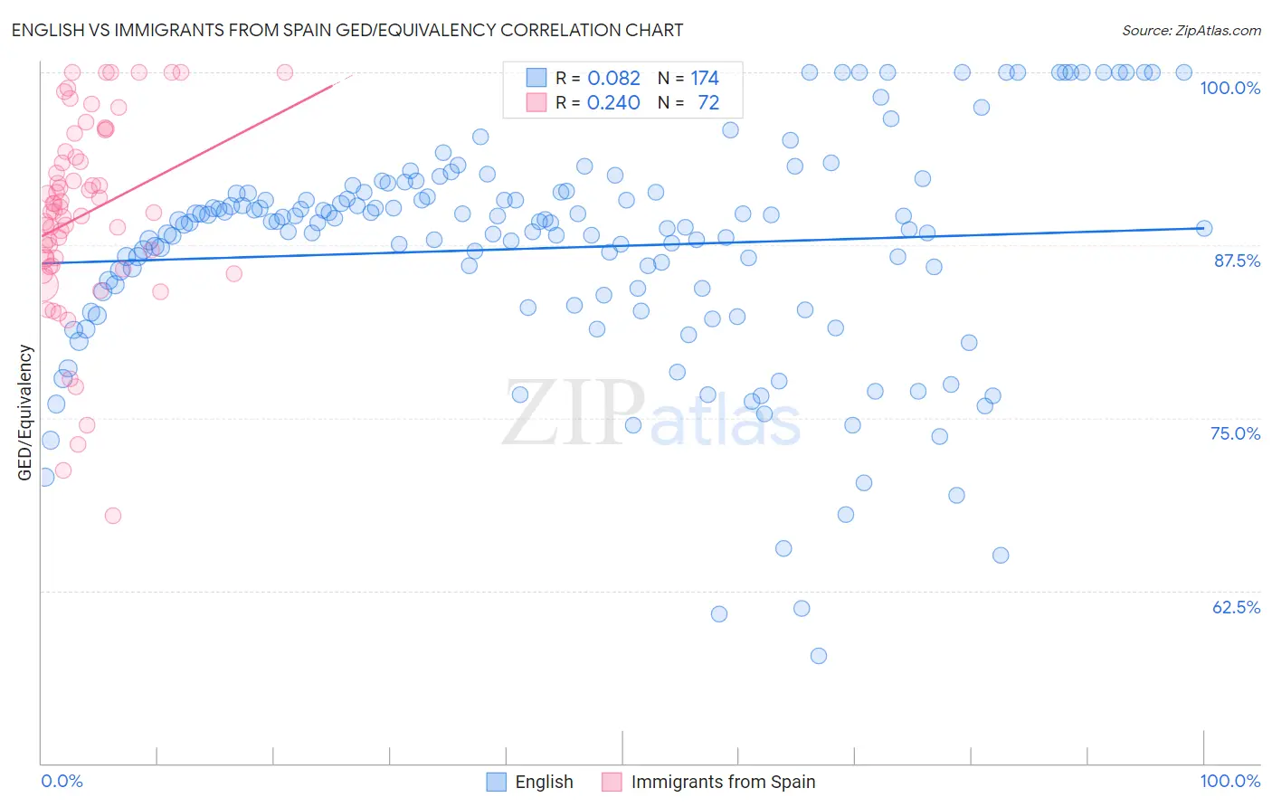 English vs Immigrants from Spain GED/Equivalency