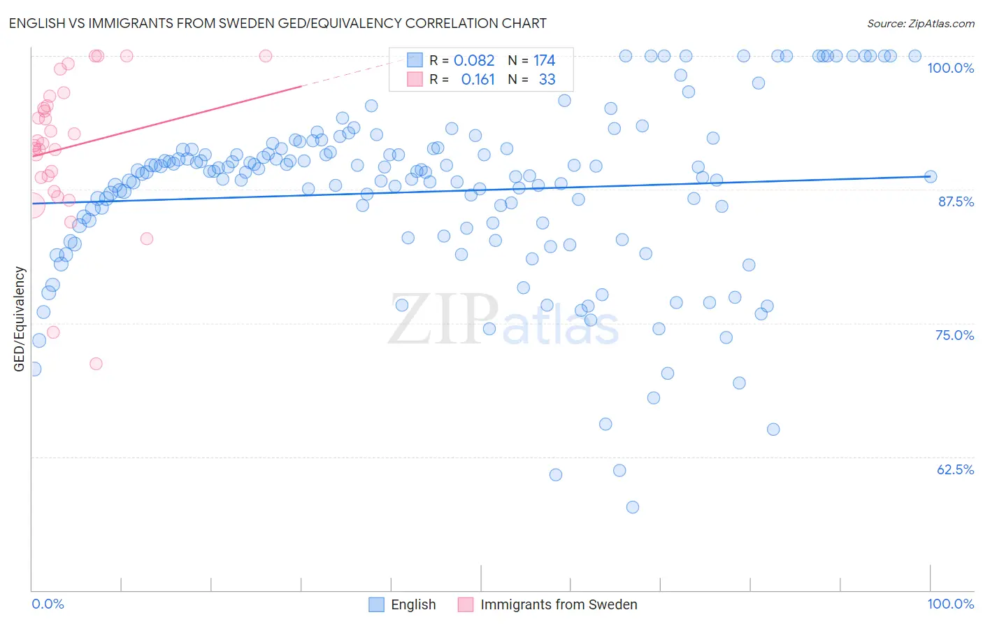 English vs Immigrants from Sweden GED/Equivalency