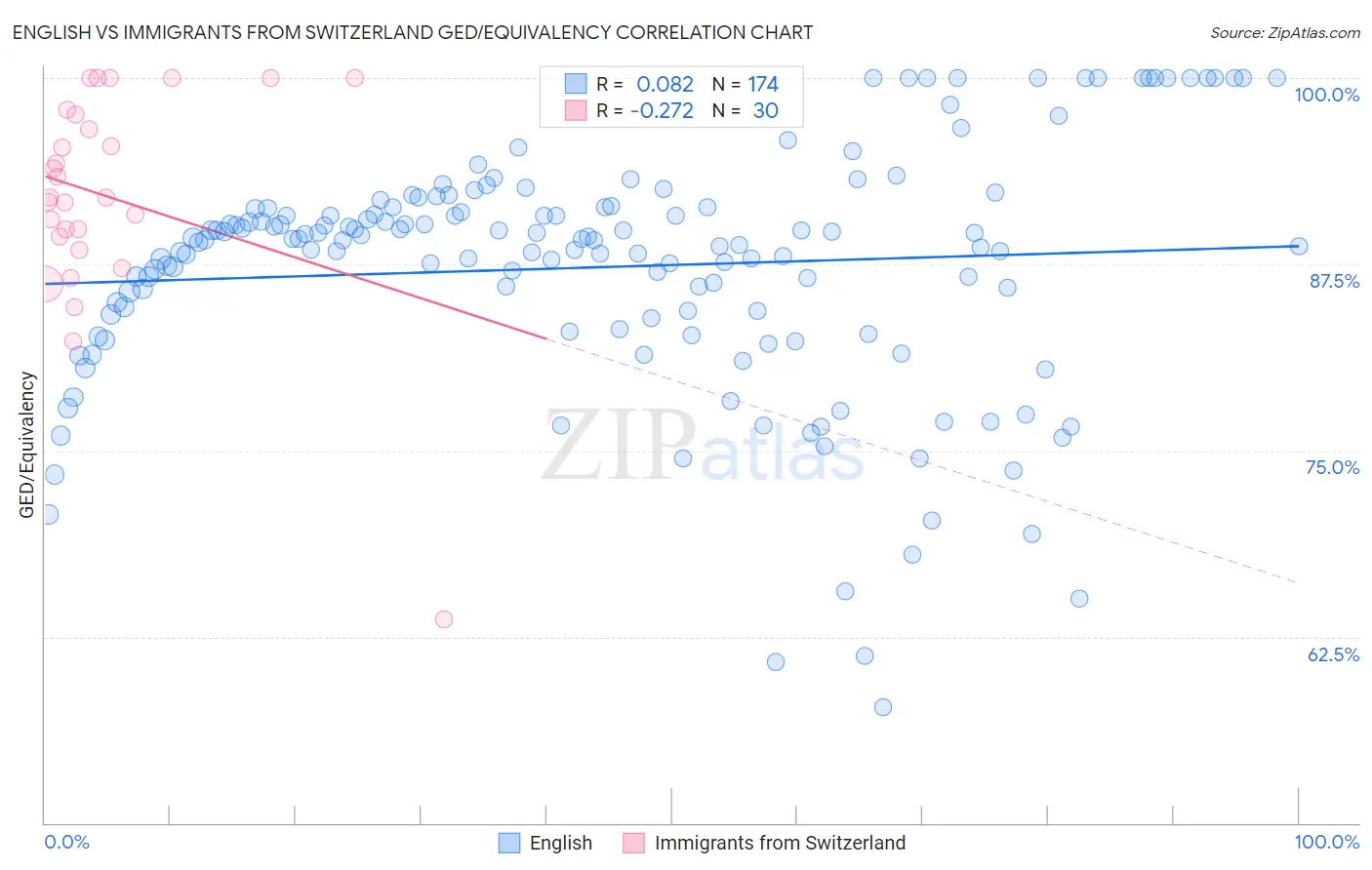 English vs Immigrants from Switzerland GED/Equivalency