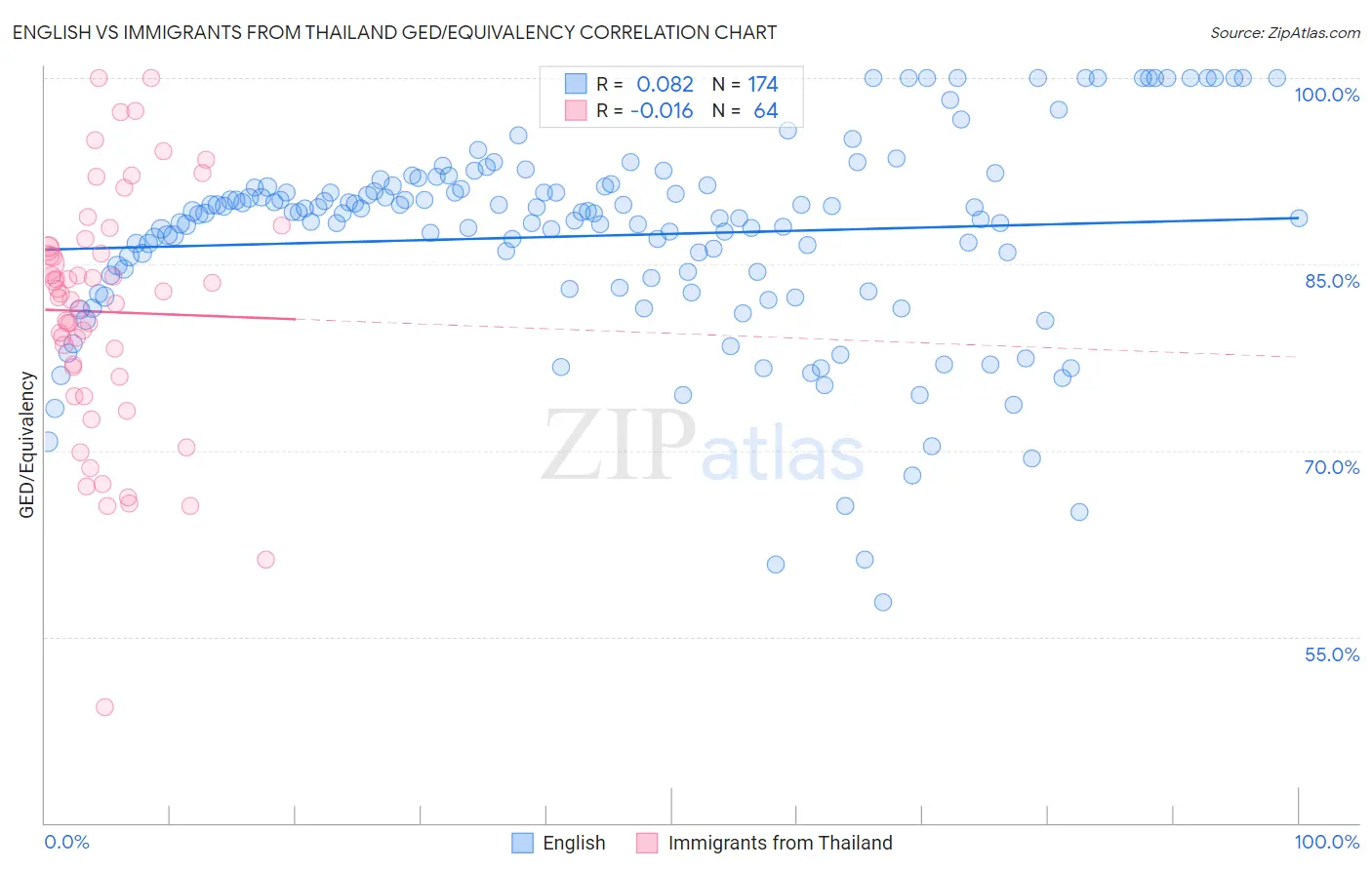 English vs Immigrants from Thailand GED/Equivalency