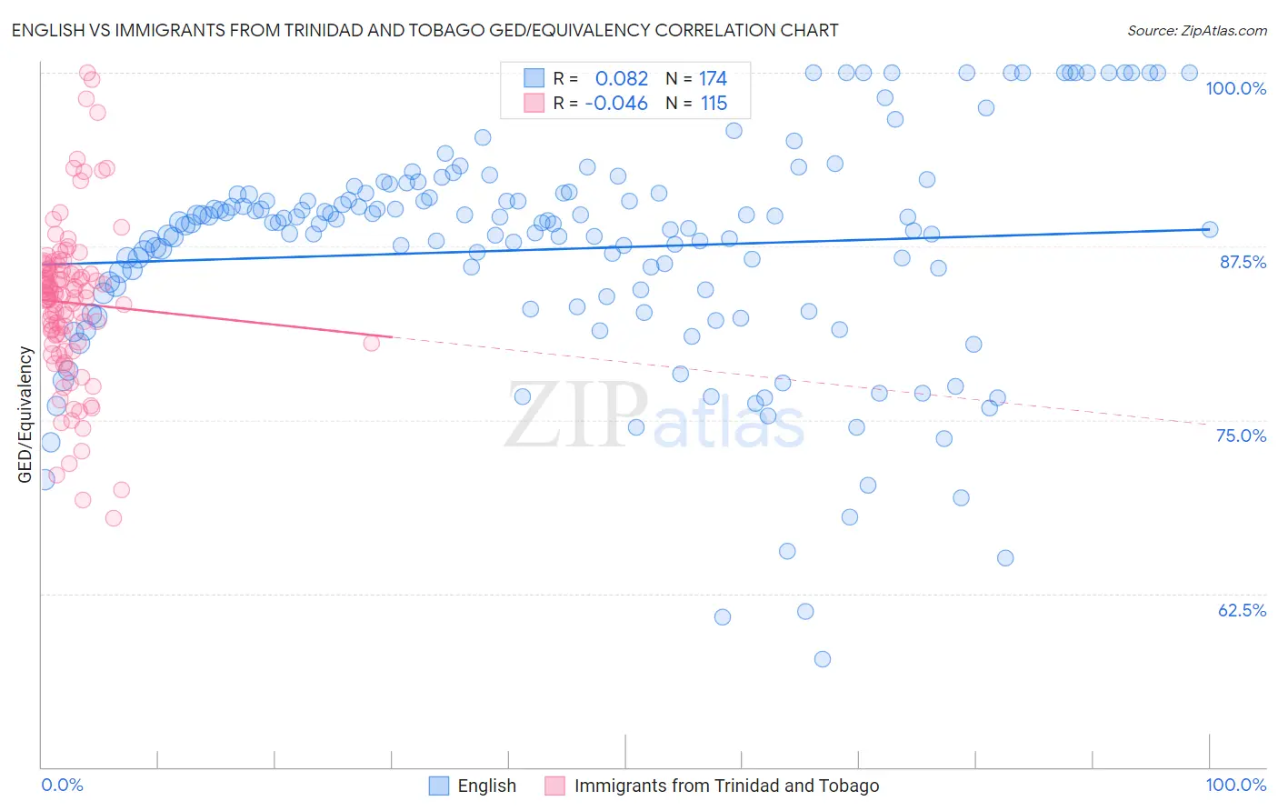 English vs Immigrants from Trinidad and Tobago GED/Equivalency