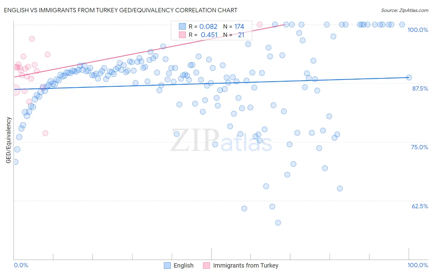 English vs Immigrants from Turkey GED/Equivalency