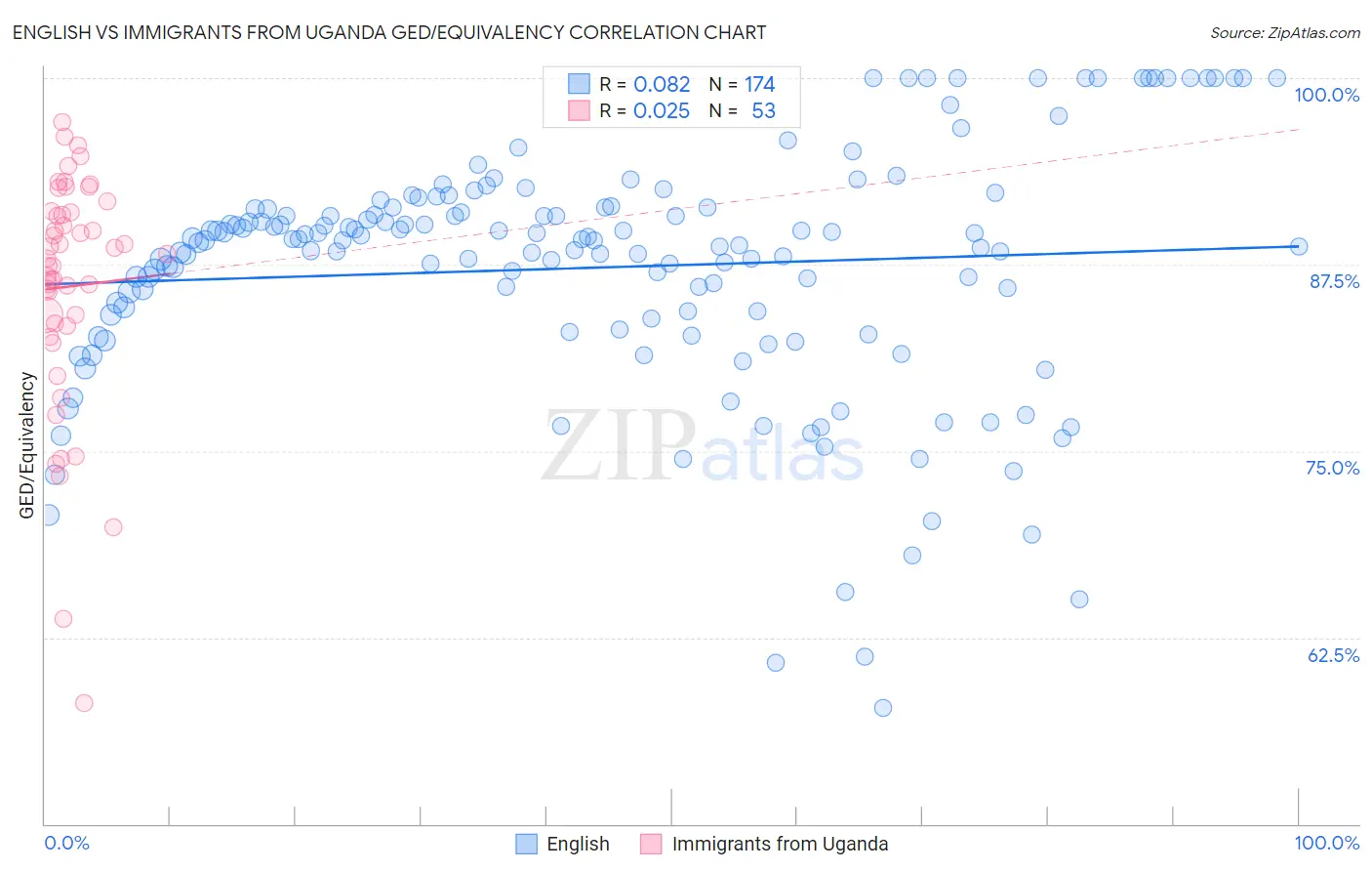 English vs Immigrants from Uganda GED/Equivalency