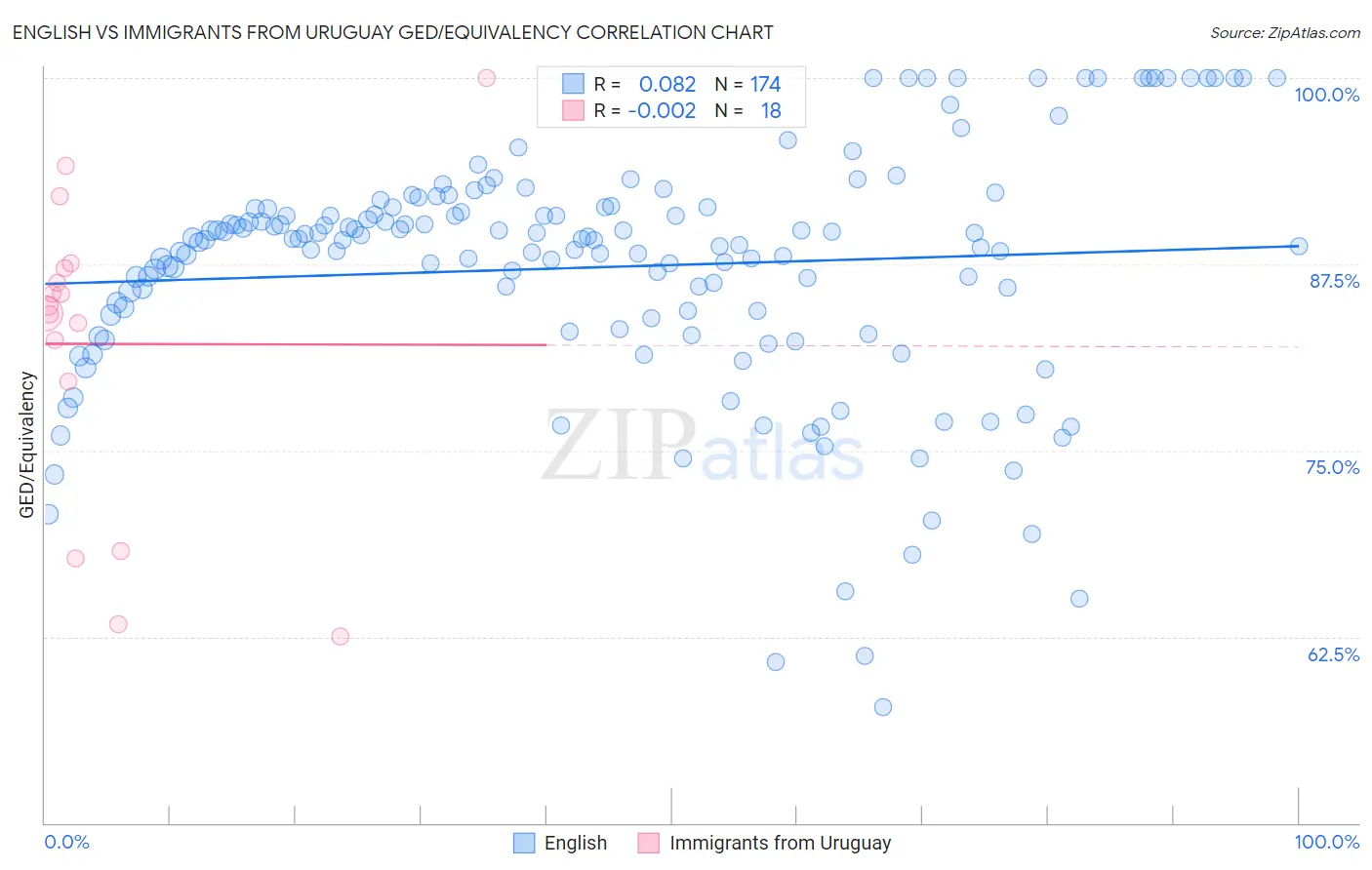 English vs Immigrants from Uruguay GED/Equivalency