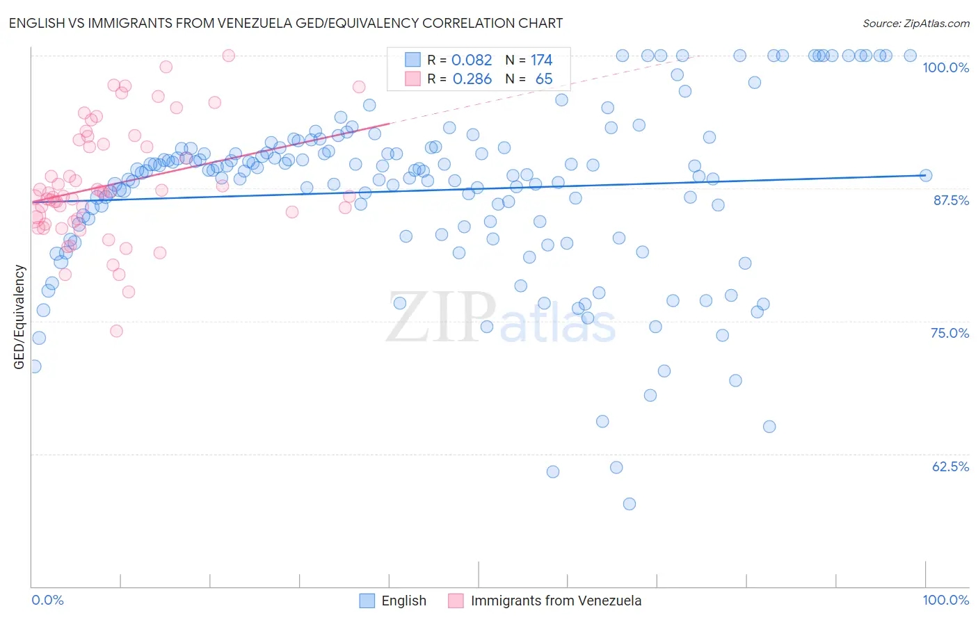 English vs Immigrants from Venezuela GED/Equivalency