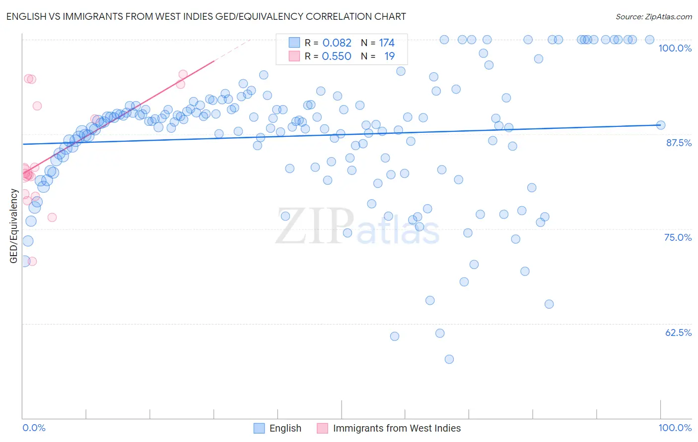 English vs Immigrants from West Indies GED/Equivalency