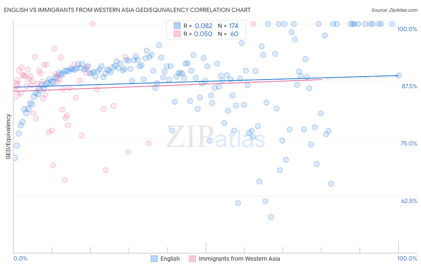 English vs Immigrants from Western Asia GED/Equivalency